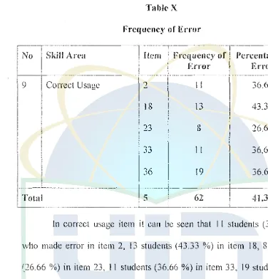 Table X Frequency of Error 