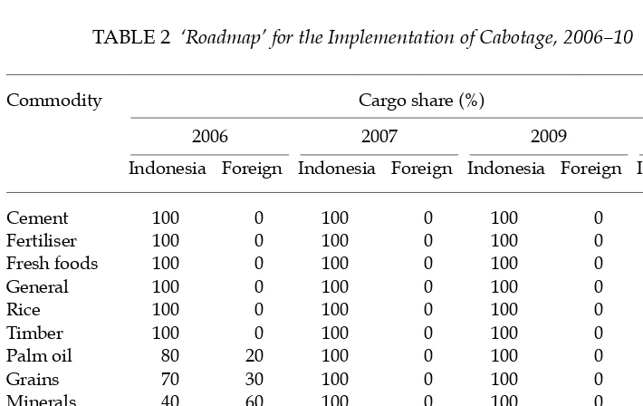 TABLE 2 ‘Roadmap’ for the Implementation of Cabotage, 2006–10