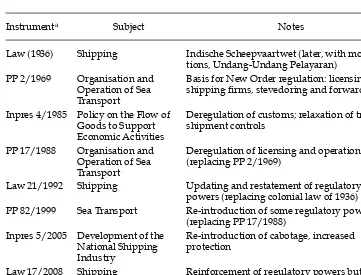 TABLE 1 Main Changes to Shipping Regulations, 1936–2008