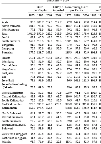 TABLE 2 Provincial GRP, Non-mining GRP and Consumption Expenditure per Capita(Indonesia = 100)