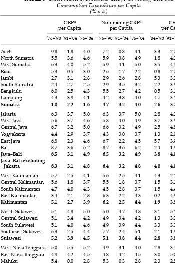 TABLE 3 Growth Rates of Provincial GRP, Non-mining GRP and Consumption Expenditure per Capita