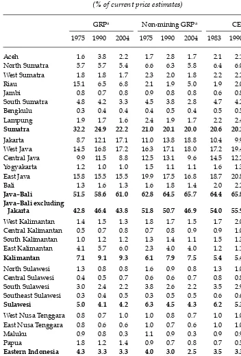 TABLE 1 Provincial GRP, Non-mining GRP and Consumption Expenditure: Shares of National Totals