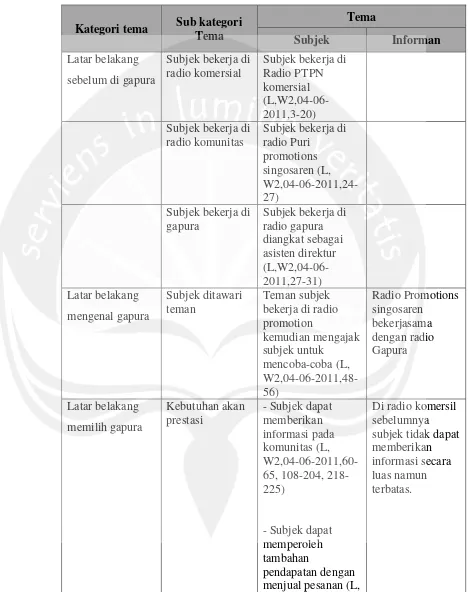 Tabel Kategorisasi dan Coding Tema Wawancara Subjek L