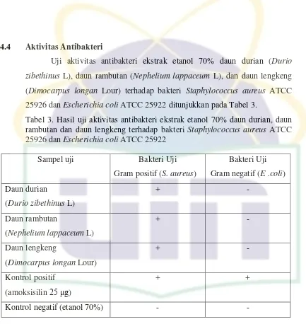 Tabel 3. Hasil uji aktivitas antibakteri ekstrak etanol 70% daun durian, daun 