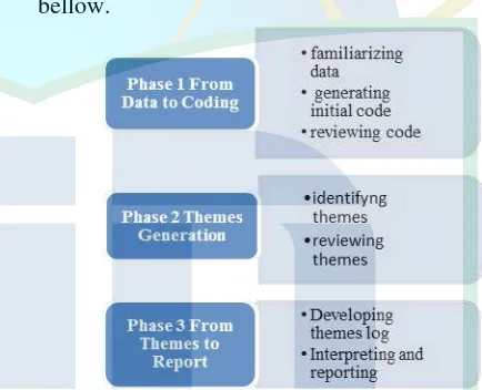 Figure 2. Model of Thematic Analysis 