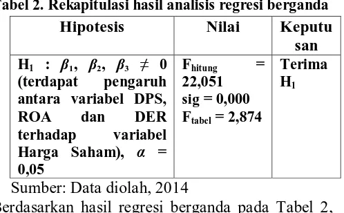 Tabel 1. Data Statistik Deskriptif 