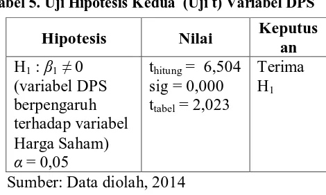 Tabel 4. Uji Hipotesis Pertama (Uji F)  Variabel B Beta T 