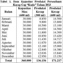 Tabel 1. Data Kapasitas Produksi Perusahaan 