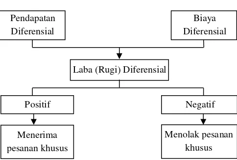 Gambar 1 Kerangka Pemikiran 