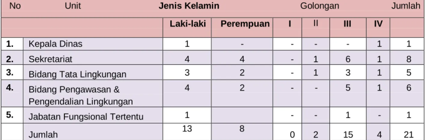 Tabel 3. Sarana dan Prasarana yang dimiliki Dinas Lingkungan Hidup  Kabupaten Kulon Progo Tahun 2019  