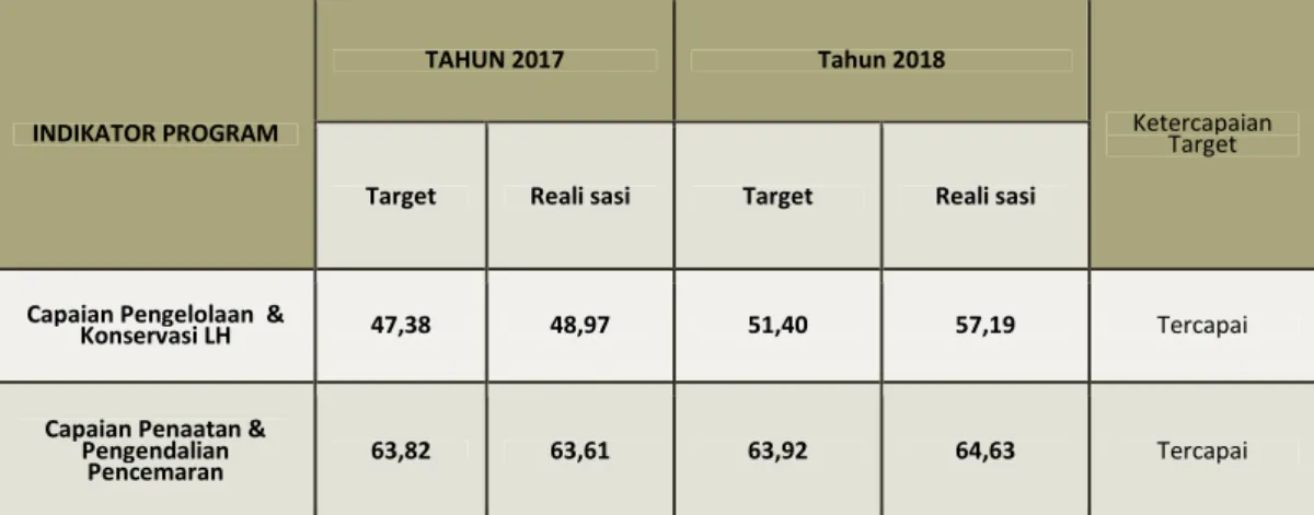 Tabel 7. Target dan Capaian Indikator Kinerja Dinas Lingkungan Hidup Tahun 2018 