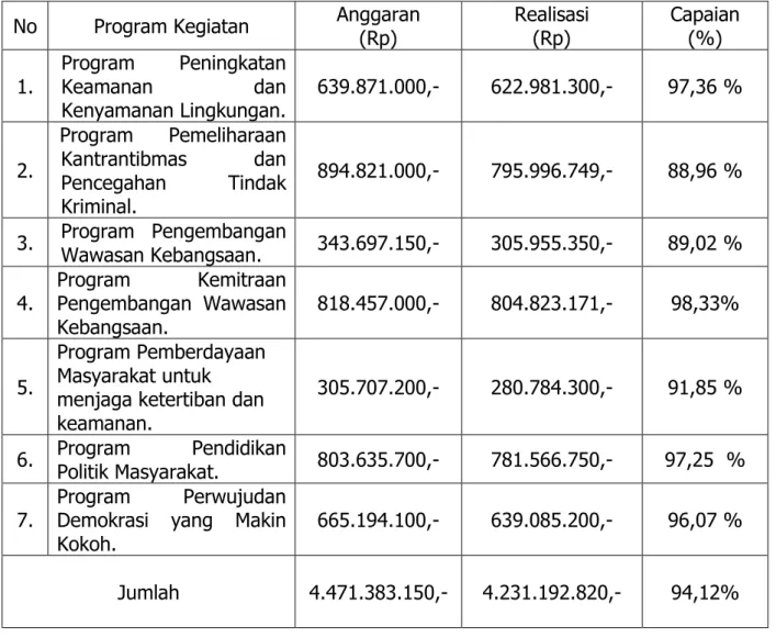 Tabel Anggaran Belanja dan Realisasi Anggaran per Program   Administrasi Umum Badan Kesatuan Bangsa dan Politik  