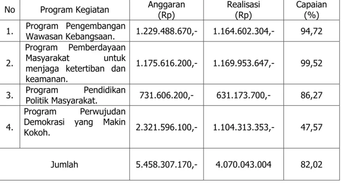 Tabel Anggaran Belanja dan Realisasi Anggaran per Program   Administrasi Umum Badan Kesatuan Bangsa dan Politik  