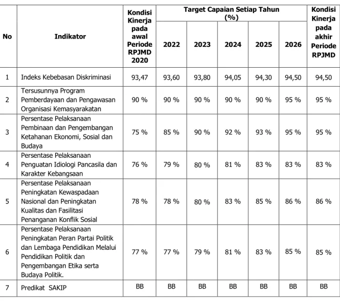 Tabel 7.15  Indikator Kinerja 