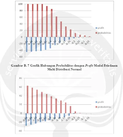 Gambar B. 7 Grafik Hubungan Probabilitas dengan Profit Model Friedman 