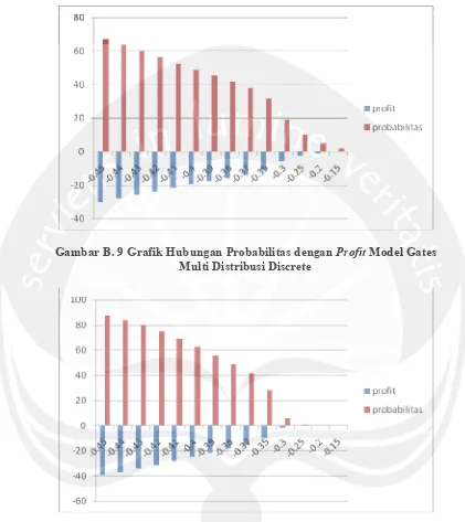 Gambar B. 9 Grafik Hubungan Probabilitas dengan Profit Model Gates 