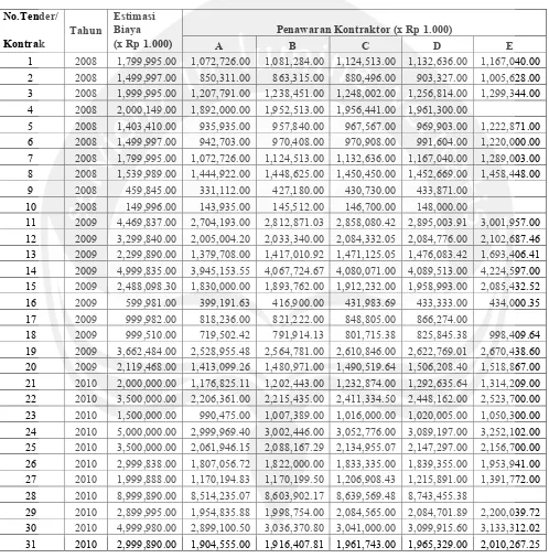Tabel A.1 Kumpulan Data Penawaran dari Tender Konstruksi Di Balai 