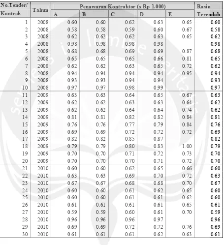 Tabel A.2 Rasio Penawaran Biaya Dari Kontraktor Peserta Tender  