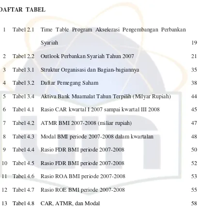 Tabel 2.1 Time Table Program Akselerasi Pengembangan Perbankan 
