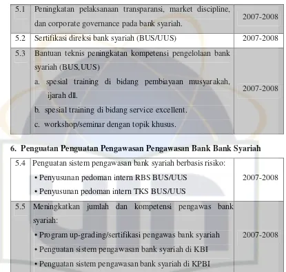Tabel 2.1 Time Table Program Akselerasi Pengembangan Perbankan Syariah7