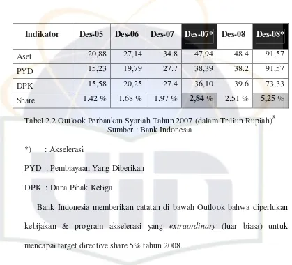 Tabel 2.2 Outlook Perbankan Syariah Tahun 2007 (dalam Triliun Rupiah)8 