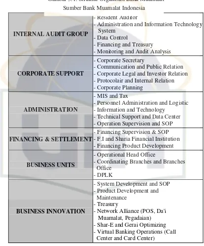 Gambar 3.1. Struktur Organisasi Bank Muamalat 