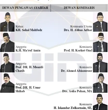 Gambar 3.3. Dewan Pengawas Syariah dan Dewan Komisaris Sumber : Bank Muamalat Indonesia 