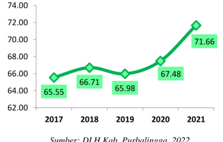 Gambar 2. 52.  Indeks Kualitas Lingkungan Hidup (IKLH) di  Kabupaten Purbalingga Tahun 2017-2021 