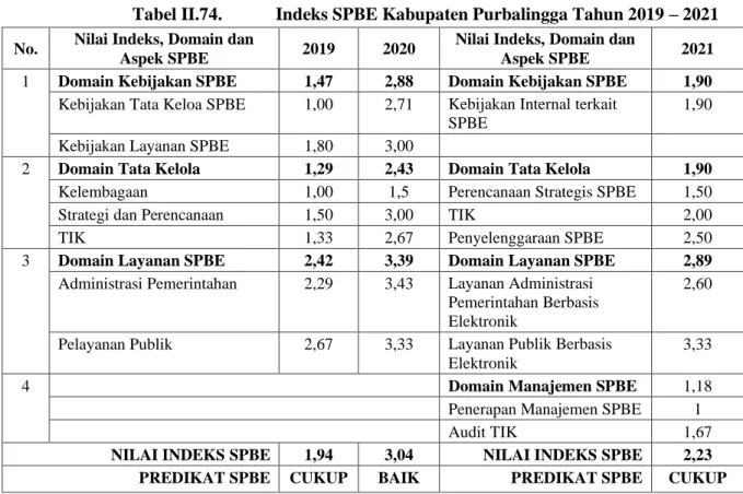 Tabel II.74.  Indeks SPBE Kabupaten Purbalingga Tahun 2019 – 2021  No.  Nilai Indeks, Domain dan 