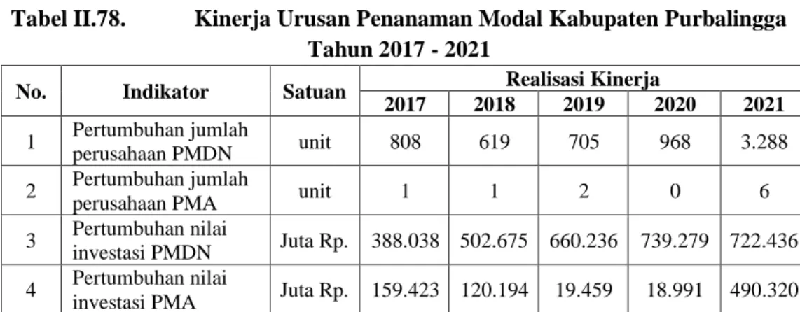 Tabel II.78.  Kinerja Urusan Penanaman Modal Kabupaten Purbalingga  Tahun 2017 - 2021 
