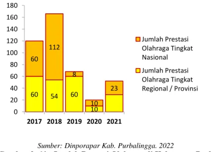 Gambar 2. 64.  Jumlah Prestasi Olahraga di Kabupaten Purbalingga      Tahun 2017 – 2021 