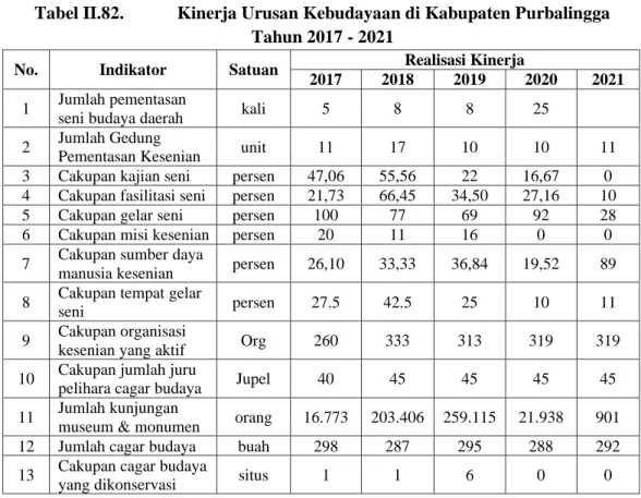 Tabel II.82.  Kinerja Urusan Kebudayaan di Kabupaten Purbalingga  Tahun 2017 - 2021 
