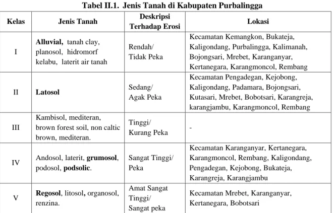 Tabel II.1.  Jenis Tanah di Kabupaten Purbalingga  Kelas   Jenis Tanah  Deskripsi 