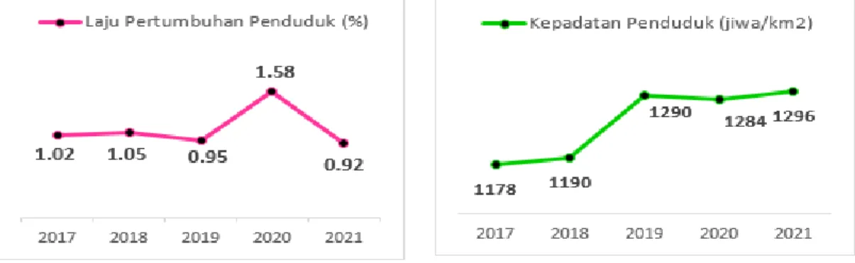 Gambar 2. 10.  Laju Pertumbuhan Penduduk dan Kepadatan Penduduk  Kabupaten Purbalingga Tahun 2017 - 2021 