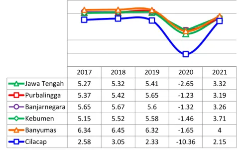 Gambar 2. 14.  Perbandingan Pertumbuhan Ekonomi Kabupaten Purbalingga  dengan Provinsi Jateng dan Kabupaten Sekitar Tahun 2017-2021 