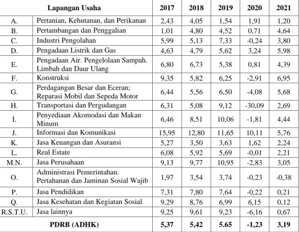 Tabel II.6.  Pertumbuhan PDRB Atas Dasar Harga Konstan Tahun 2010 Menurut  Lapangan Usaha di Kabupaten Purbalingga Tahun 2017- 2021 
