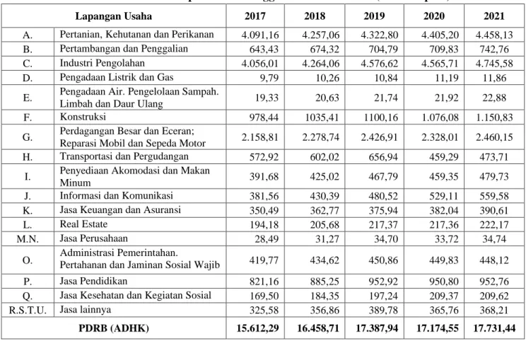 Tabel II.9.  Nilai PDRB Atas Dasar Harga Konstan Tahun 2010 Menurut Lapangan  Usaha di Kabupaten Purbalingga Tahun 2017- 2021 (miliar rupiah) 