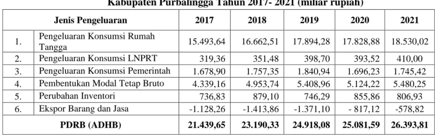 Tabel II.11.  PDRB Atas Dasar Harga Berlaku Menurut Jenis Pengeluaran di  Kabupaten Purbalingga Tahun 2017- 2021 (miliar rupiah) 