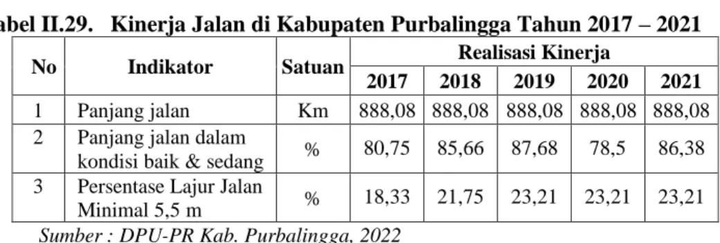 Tabel II.29.  Kinerja Jalan di Kabupaten Purbalingga Tahun 2017 – 2021  No  Indikator  Satuan  Realisasi Kinerja 