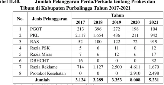 Tabel II.40.  Jumlah Pelanggaran Perda/Perkada tentang Prokes dan  Tibum di Kabupaten Purbalingga Tahun 2017-2021 