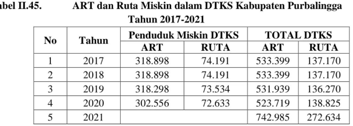 Tabel II.45.  ART dan Ruta Miskin dalam DTKS Kabupaten Purbalingga  Tahun 2017-2021 
