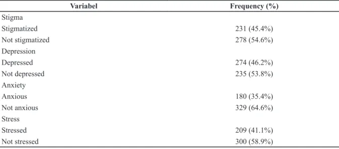 Table 2 Proportion of Stigma, Depression, Anxiety and Stress