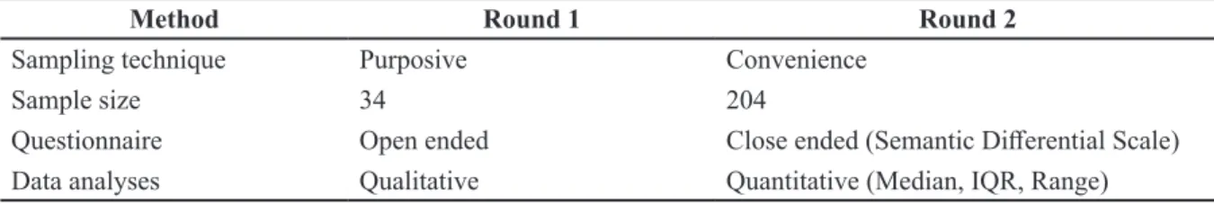 Table 1 Summary of Research Method in Round 1 and Round 2