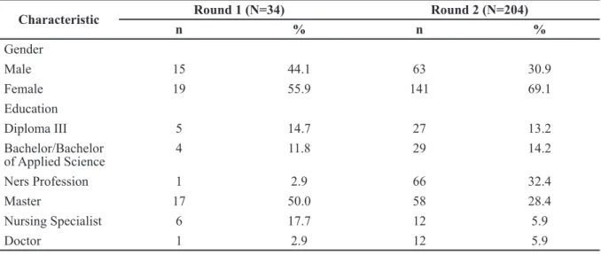Table 2 Gender and Educational Background of Participants in Round 1 and Round 2