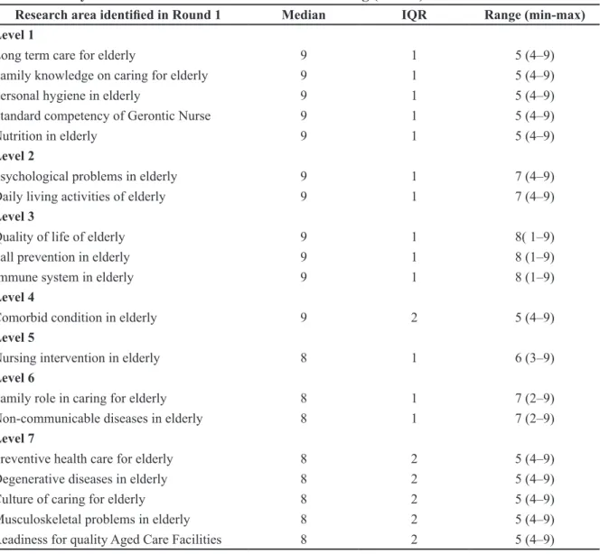 Table 3 Priority Level of Research Area in Gerontic Nursing (N=204)