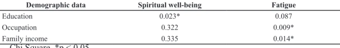 Table 3 Means, Standard Deviation and Correlations of Spiritual Well-Being and Fatigue