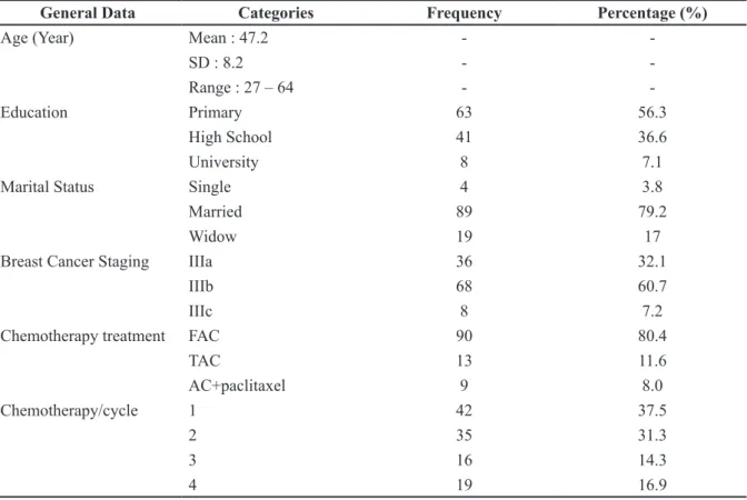 Tabel 2 Crosstab of Demografic Data, Spiritual Well-Being, and Fatigue