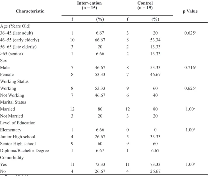 Table 1 Table of Frequency Distribution, Percentage, and Homogeneity Test of Respondent  Characteristics of Intervention- and Control Group (N=30)