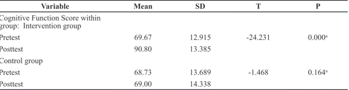 Table 2 Table of Difference in Mean Score of Cognitive Function of Pretest and Posttest within and  Between Intervention and Control Groups (N =30)