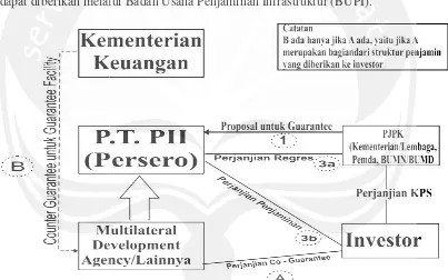 Gambar 2.2. Mod(P.T. Peodel Bisnis Dasar PT. Penjaminan InfrastruPenjaminan Infrastruktur Indonesia (Persero), 2truktur Indonesia), 2011)